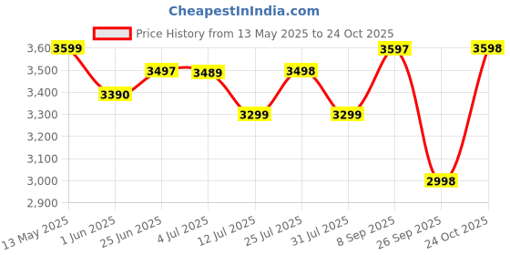 flipkart.com beaatho Verona Mid Back Sturdy Metal Base Nylon Mesh Revolving Mesh Office Executive Chair beaatho Price History Graph from 13 May 2025 to 24 Oct 2025
