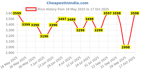 flipkart.com beaatho Verona Mid Back Sturdy Metal Base Nylon Revolving Chair Mesh Office Executive Chair beaatho Price History Graph from 18 May 2025 to 17 Oct 2025