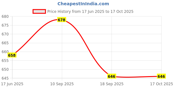 flipkart.com veronica Polyester Fibre Solid Pregnancy Pillow Pack of 1 veronica Price History Graph from 17 Jun 2025 to 16 Oct 2025