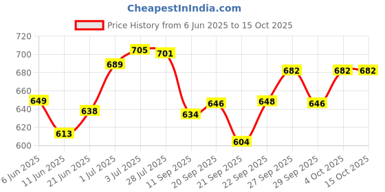flipkart.com veronica pregnancy pillow Polyester Fibre Solid Pregnancy Pillow Pack of 1 veronica Price History Graph from 6 Jun 2025 to 15 Oct 2025