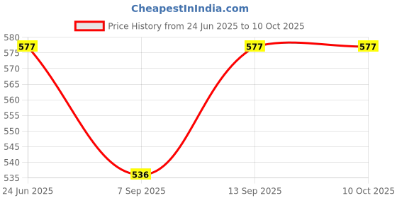 flipkart.com VEROX 1203 5 W Bluetooth Home Audio Speaker Price History Graph from 24 Jun 2025 to 9 Oct 2025