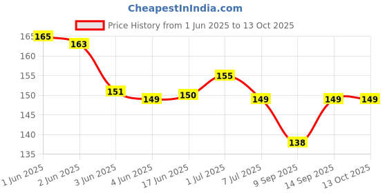 flipkart.com VEROX 1.4 Meter Spiral with 4 Pcs Winder Cable Protector Price History Graph from 1 Jun 2025 to 13 Oct 2025