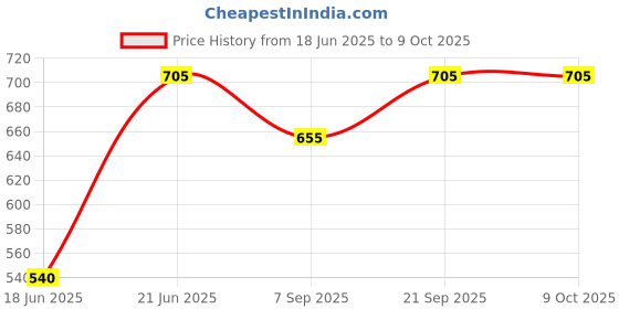 flipkart.com VEROX A006 10 W Bluetooth Speaker Bluetooth v5.0 with USB,SD card Slot 10 W Bluetooth Home Audio Speaker Price History Graph from 18 Jun 2025 to 7 Oct 2025