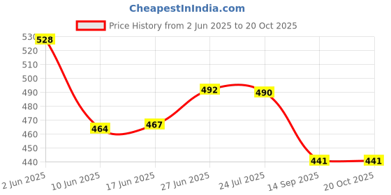 flipkart.com verox Acrylic Flameless LED Candles with Remote Control and Timer - AA Battery-Powered Candle verox Price History Graph from 2 Jun 2025 to 20 Oct 2025