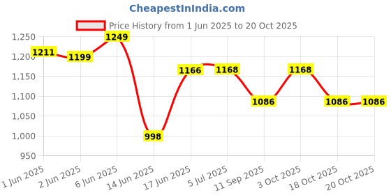 flipkart.com verox Acrylic Flameless LED Candles with Remote Control and Timer - AA Battery-Powered Candle verox Price History Graph from 1 Jun 2025 to 20 Oct 2025
