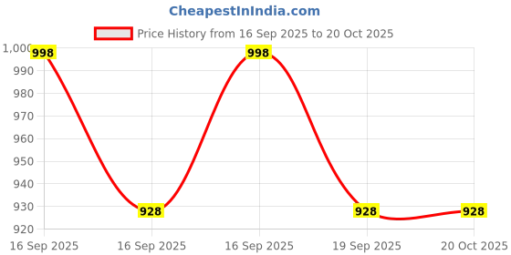 flipkart.com verox Acrylic Flameless LED Candles with Remote Control and Timer - AA Battery-Powered Candle verox Price History Graph from 16 Sep 2025 to 20 Oct 2025