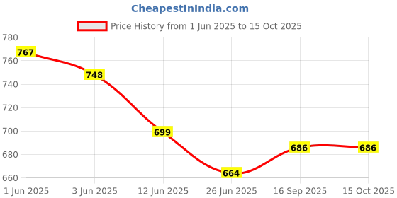 flipkart.com VEROX Magnetic Phone Holder Mount for Car Windshield, Mirror Mobile Holder Price History Graph from 1 Jun 2025 to 14 Oct 2025