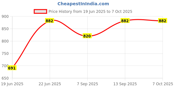 flipkart.com VEROX Party POP Karaoke Bluetooth Speaker with 10W RMS Stereo Sound 10 W Bluetooth Home Audio Speaker Price History Graph from 19 Jun 2025 to 6 Oct 2025