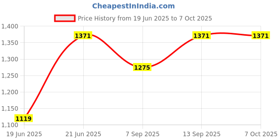 flipkart.com VEROX Plaxonic Fusion 352 Wireless 10W Bluetooth Speaker with Mic 10 W Bluetooth Home Audio Speaker Price History Graph from 19 Jun 2025 to 7 Oct 2025