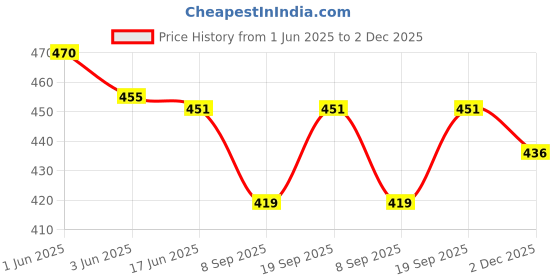 flipkart.com VEROX X1 Mini 5W Wireless Bluetooth Mini Speaker with Loud Sound, 40mm Driver 5 W Bluetooth Home Audio Speaker Price History Graph from 1 Jun 2025 to 2 Dec 2025