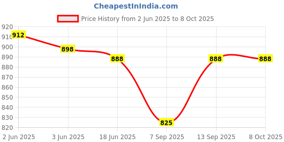 flipkart.com VEROX X808 ROBO RGB Wireless 10W Bluetooth Speaker with Mic & 12Hrs Playtime 10 W Bluetooth Home Audio Speaker Price History Graph from 2 Jun 2025 to 8 Oct 2025