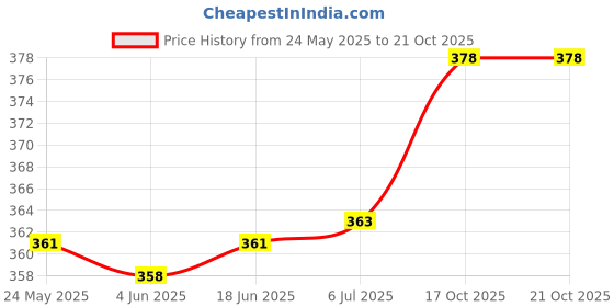 flipkart.com verphx 1.3 L Glass Water Jug verphx Price History Graph from 24 May 2025 to 17 Oct 2025
