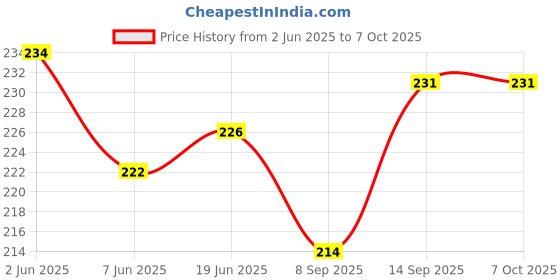 flipkart.com verphx Egg container Egg Holder verphx Price History Graph from 2 Jun 2025 to 7 Oct 2025