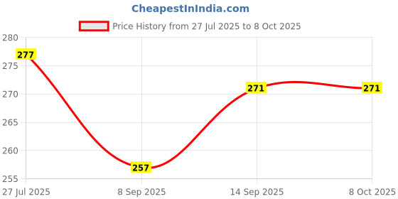 flipkart.com verphx Egg container Egg Holder verphx Price History Graph from 27 Jul 2025 to 7 Oct 2025