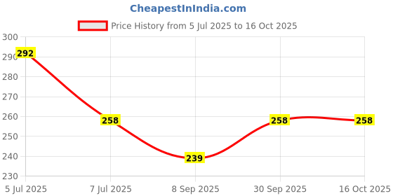 flipkart.com verphx Empty Cutlery Holder Case verphx Price History Graph from 5 Jul 2025 to 16 Oct 2025