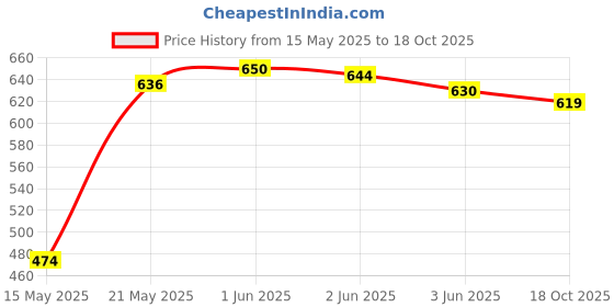 flipkart.com verphx Glass Dessert Bowl Dessert Bowls, Ice Cream Cup, Pudding & Custard Salad Serving Bowl Set of 6 verphx Price History Graph from 15 May 2025 to 18 Oct 2025