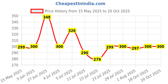flipkart.com verphx Glass Grocery Container- 3000 ml verphx Price History Graph from 15 May 2025 to 18 Oct 2025