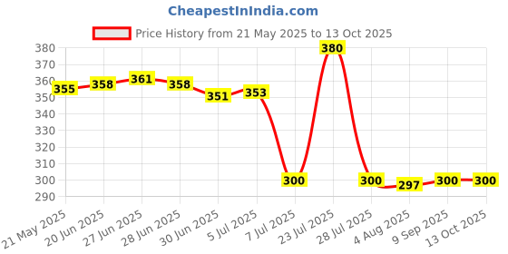 flipkart.com verphx Glass Grocery Container- 3000 ml verphx Price History Graph from 21 May 2025 to 12 Oct 2025