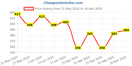 flipkart.com verphx Glass Grocery Container- 3000 ml verphx Price History Graph from 21 May 2025 to 16 Nov 2025
