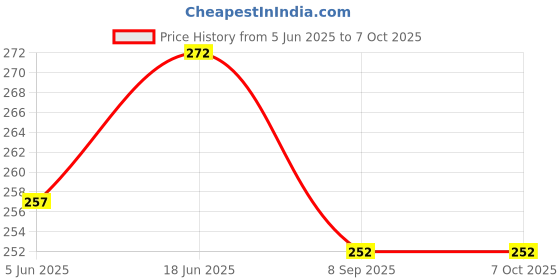 flipkart.com verphx Medu Vada Maker mendu WADA Machine WADA Maker medu vada Maker Machine Vada Maker Vada Maker verphx Price History Graph from 5 Jun 2025 to 6 Oct 2025