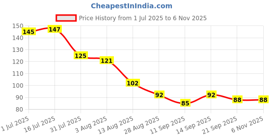 flipkart.com verphx Salt & Pepper Set Glass verphx Price History Graph from 1 Jul 2025 to 6 Nov 2025