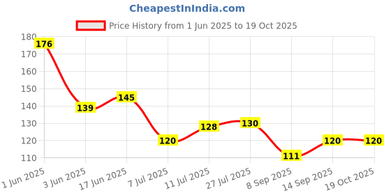 flipkart.com verphx Salt & Pepper Set Glass verphx Price History Graph from 1 Jun 2025 to 17 Oct 2025