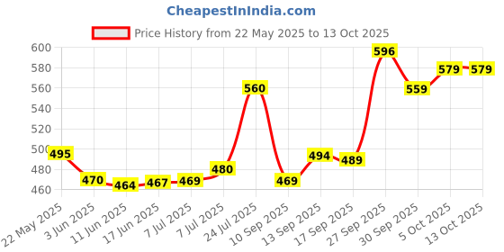 flipkart.com verphx Spice Set Glass verphx Price History Graph from 22 May 2025 to 13 Oct 2025
