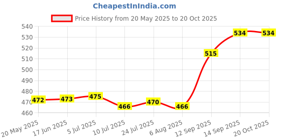flipkart.com verphx Spice Set Glass verphx Price History Graph from 20 May 2025 to 18 Oct 2025