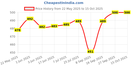 flipkart.com verphx Spice Set Glass verphx Price History Graph from 22 May 2025 to 15 Oct 2025