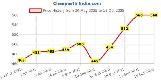 flipkart.com verphx Spice Set Glass verphx Price History Graph from 20 May 2025 to 16 Oct 2025