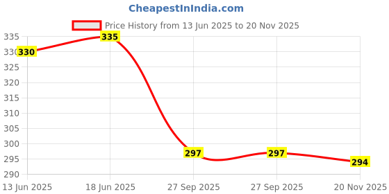 flipkart.com verphx Spice Set Glass verphx Price History Graph from 13 Jun 2025 to 20 Nov 2025