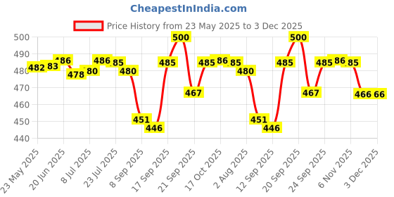 flipkart.com verphx Spice Set Glass verphx Price History Graph from 23 May 2025 to 3 Dec 2025