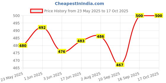 flipkart.com verphx Spice Set Glass verphx Price History Graph from 23 May 2025 to 17 Oct 2025