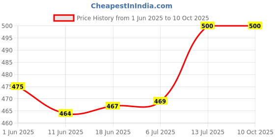 flipkart.com verphx Spice Set Glass verphx Price History Graph from 1 Jun 2025 to 10 Oct 2025