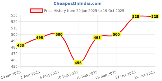 flipkart.com verphx Spice Set Glass verphx Price History Graph from 29 Jun 2025 to 17 Oct 2025