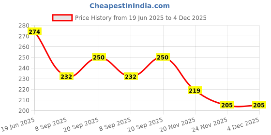 flipkart.com VERPHX Stainless Steel Butter Spreader Knife Breakfast Spreads Knives (Gold, 2 Pcs) Knife Sharpener Price History Graph from 19 Jun 2025 to 4 Dec 2025