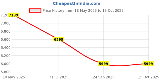 flipkart.com deckup Versa Walnut & White Engineered Wood Office Table deckup Price History Graph from 18 May 2025 to 15 Oct 2025