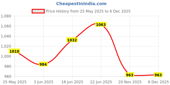 flipkart.com versalis Solid Men Raincoat versalis Price History Graph from 25 May 2025 to 5 Dec 2025