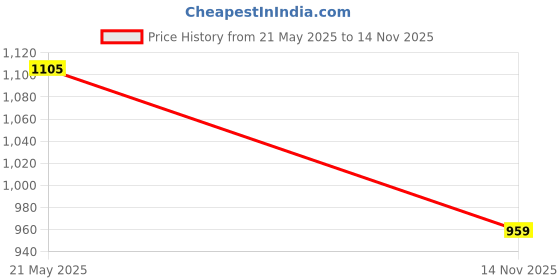 flipkart.com versalis Solid Men Raincoat versalis Price History Graph from 21 May 2025 to 14 Nov 2025