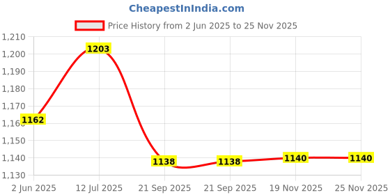 flipkart.com versalis Solid Men Raincoat versalis Price History Graph from 2 Jun 2025 to 25 Nov 2025