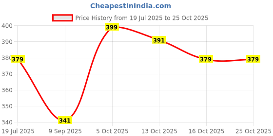 flipkart.com flylite “Versatile 4mm Eco-Friendly Yoga Mat Purple 4 mm Yoga Mat flylite Price History Graph from 19 Jul 2025 to 25 Oct 2025