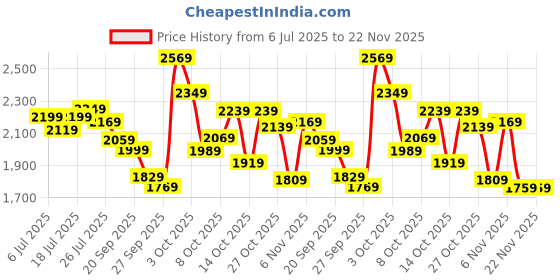 flipkart.com van heusen Versatile Analog Watch - For Men VH000034A van heusen Price History Graph from 6 Jul 2025 to 22 Nov 2025