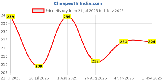 flipkart.com versatile bioflex private limited carry bag 9"X12" Blue W cut 1 Kg Grocery Bag versatile bioflex private limited Price History Graph from 21 Jul 2025 to 1 Nov 2025