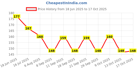 flipkart.com versatile decortion Versatile Decoration Beautiful Red and Green Colour Woolen Toran Pack Of 1. Toran versatile decortion Price History Graph from 18 Jun 2025 to 16 Oct 2025