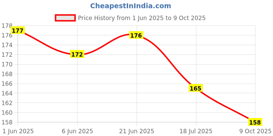 flipkart.com versatile decortion Traditional and Religious Maroon Colour Toran/Jhalar Made of Hand Toran versatile decortion Price History Graph from 1 Jun 2025 to 9 Oct 2025