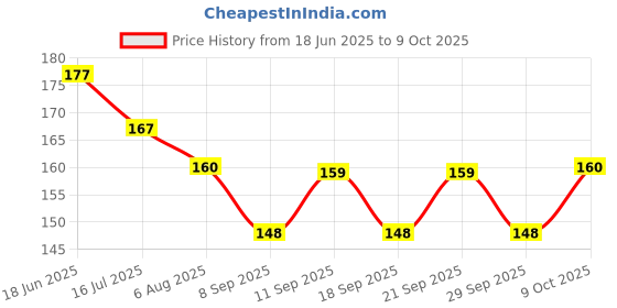 flipkart.com versatile decortion Versatile Decoration Beautiful Red and Green Colour Woolen Toran Pack Of 1. Toran versatile decortion Price History Graph from 18 Jun 2025 to 9 Oct 2025