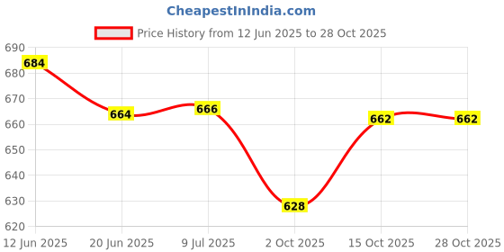 flipkart.com areezo Versatile Glass Pendant Lamp for Dining Rooms(Bulb Not Incl.) (Pack of 1) Pendants Ceiling Lamp areezo Price History Graph from 12 Jun 2025 to 28 Oct 2025