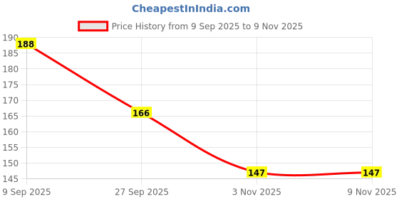 flipkart.com culinary crafts Versatile Oil Strainer & Skimmer for Puri, Poori,Frying Utensils-Steel Handle Deep Frying Basket culinary crafts Price History Graph from 9 Sep 2025 to 8 Nov 2025