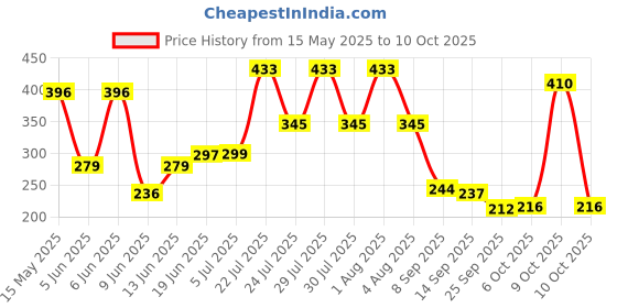 flipkart.com versatile Plastic Cake Server versatile Price History Graph from 15 May 2025 to 10 Oct 2025