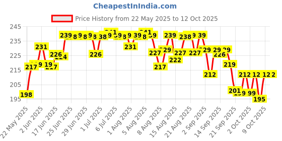 flipkart.com haksap Versatile Rubber Catapult | Handmade Items Gulel | Powerful Catapult Slingshot haksap Price History Graph from 22 May 2025 to 12 Oct 2025